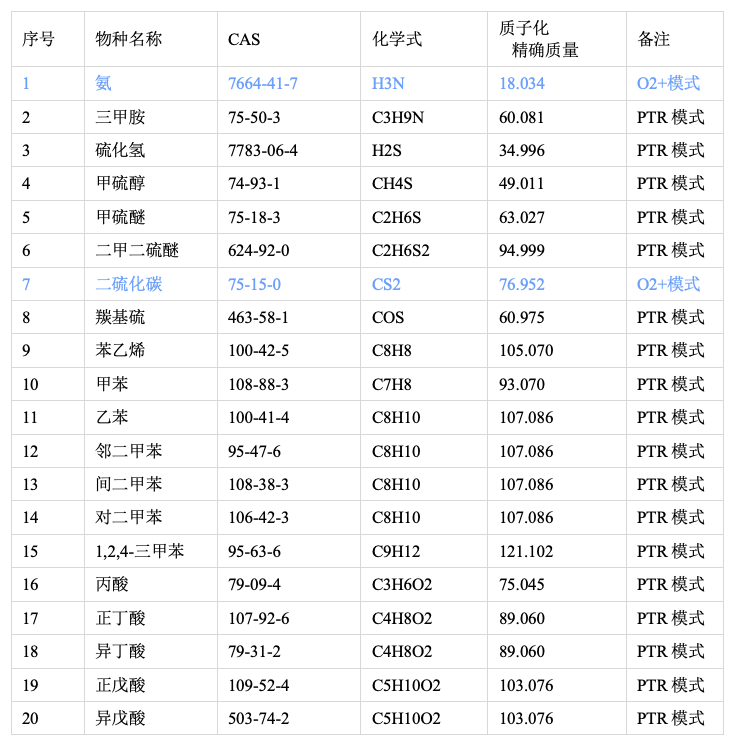 Table-1-%E5%9B%BD%E5%86%8540%E7%A7%8D%E5%85%B8%E5%9E%8B%E6%81%B6%E8%87%AD%E5%BC%82%E5%91%B3%E7%89%A9%E8%B4%A8Vocus-PTR-TOF%E6%A3%80%E6%B5%8B.png