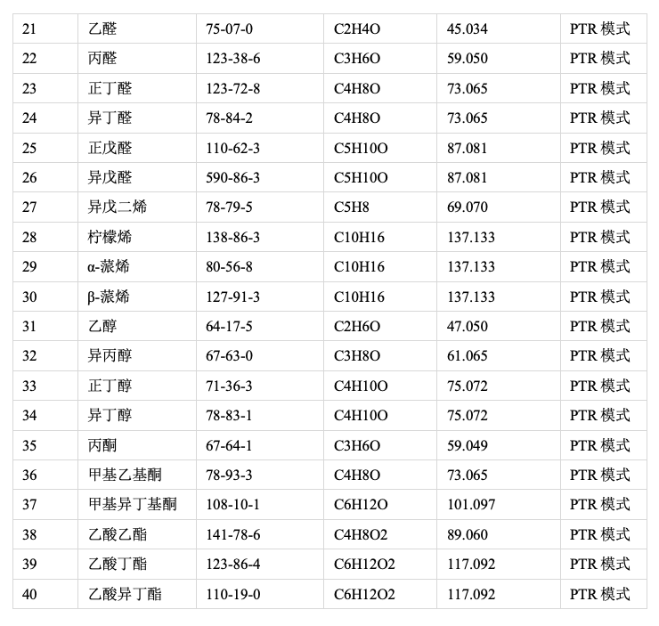 Table-1-part-2-%E5%9B%BD%E5%86%8540%E7%A7%8D%E5%85%B8%E5%9E%8B%E6%81%B6%E8%87%AD%E5%BC%82%E5%91%B3%E7%89%A9%E8%B4%A8Vocus-CI-TOF%E6%A3%80%E6%B5%8B.png