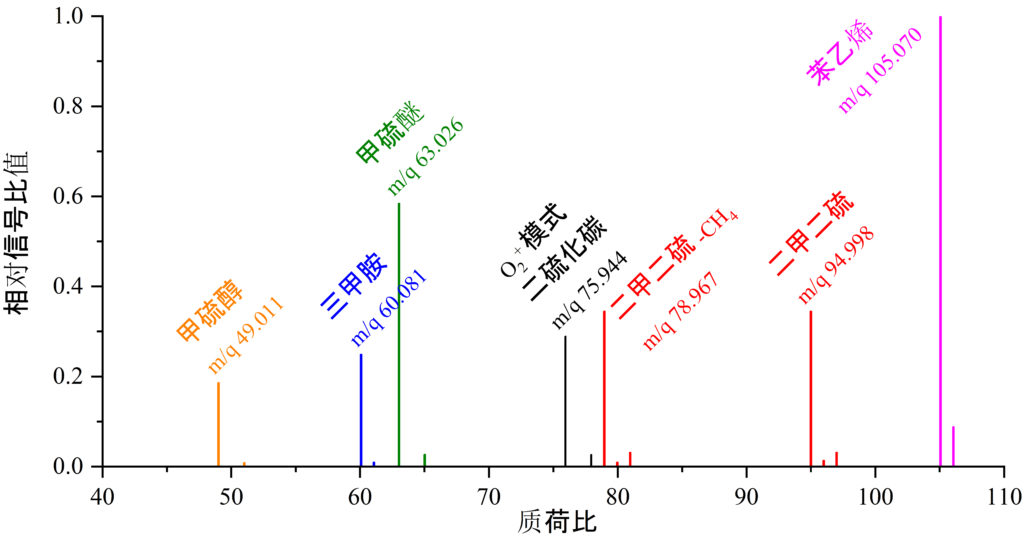 质谱恶臭因子实时全检测-Fig-2-1024x539.jpg