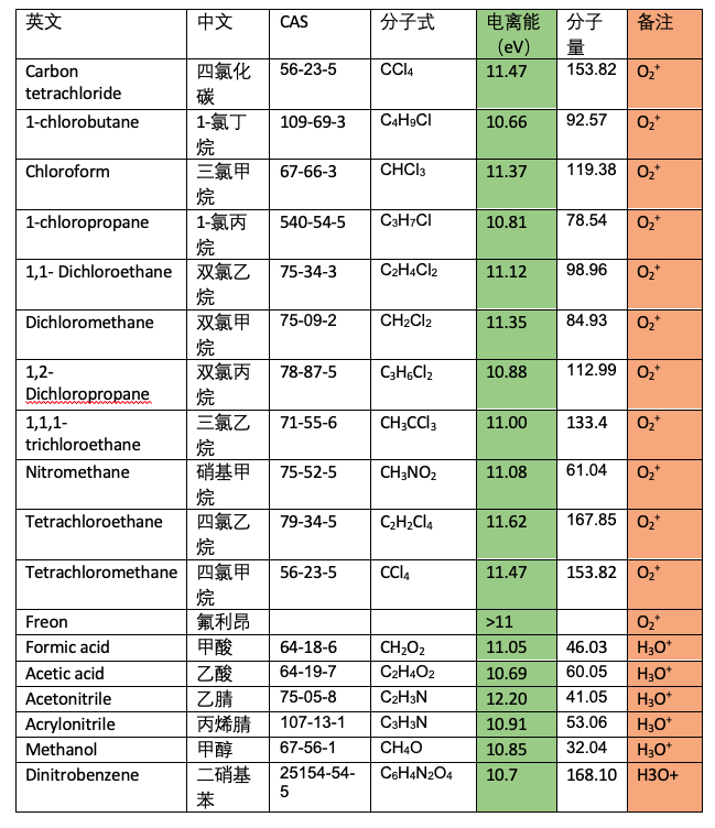 走航应用中卤代烃检测的若干知识点.png